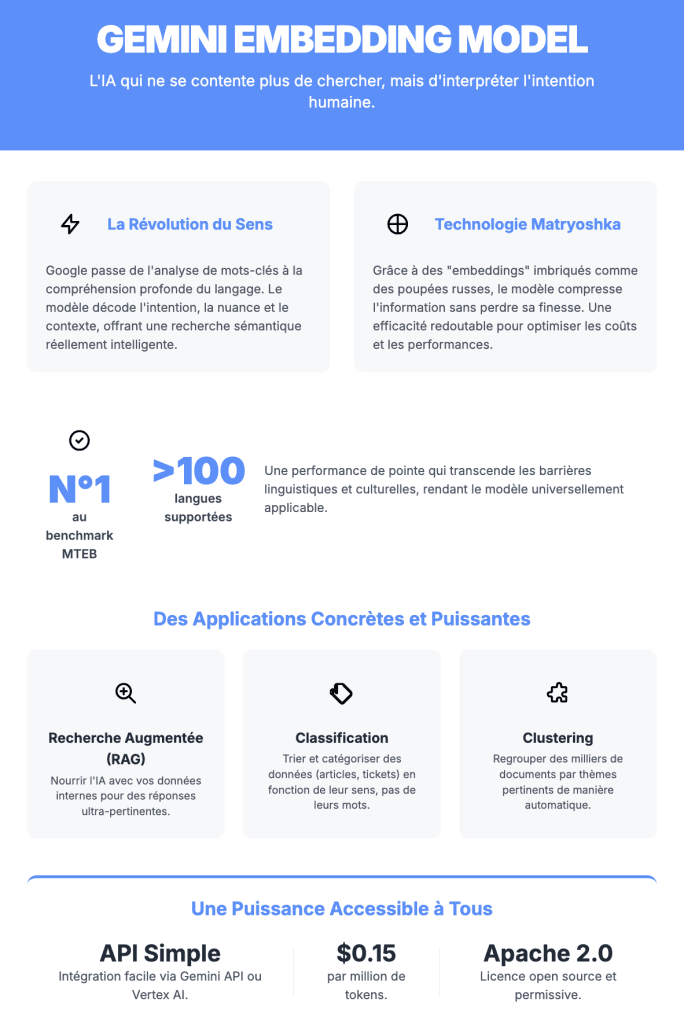 Infographie explicative du Gemini Embedding Model montrant ses avantages techniques, ses cas d’usage concrets et sa tarification accessible via l’API Gemini.