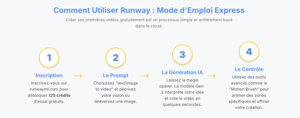 Runway AI : étapes simples pour créer une vidéo avec l’intelligence artificielle en ligne