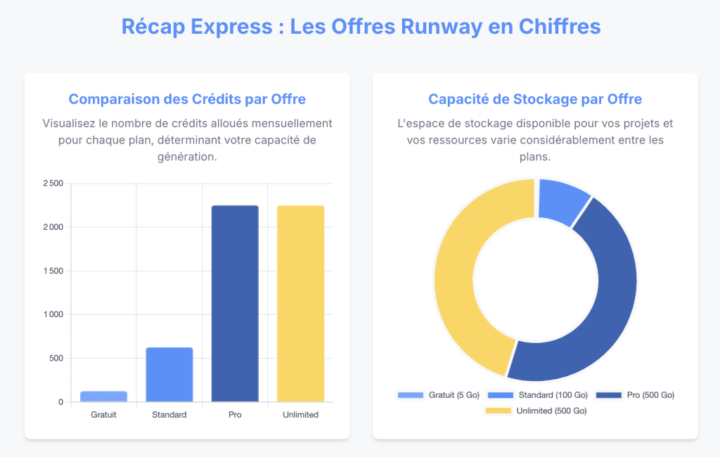 Runway AI : récapitulatif visuel des crédits et du stockage selon les offres