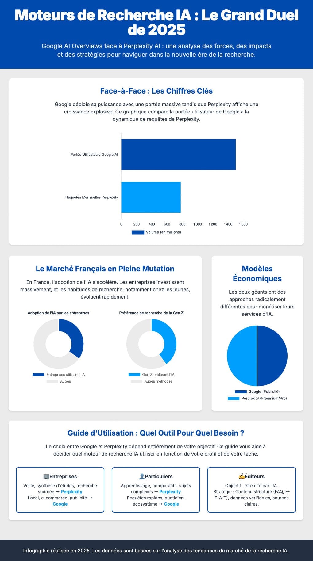 Infographie comparant Google AI Overviews et Perplexity : statistiques, marché français et modèles économiques des moteurs de recherche IA.